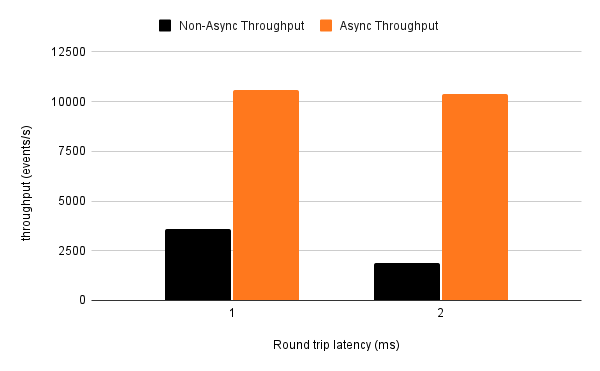 Responsive Async Processor Peformance