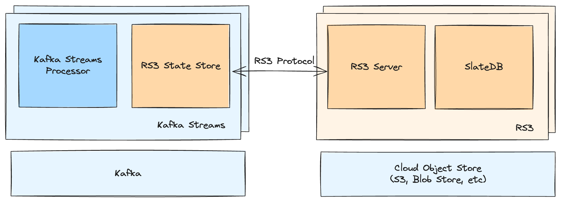 RS3 architecture