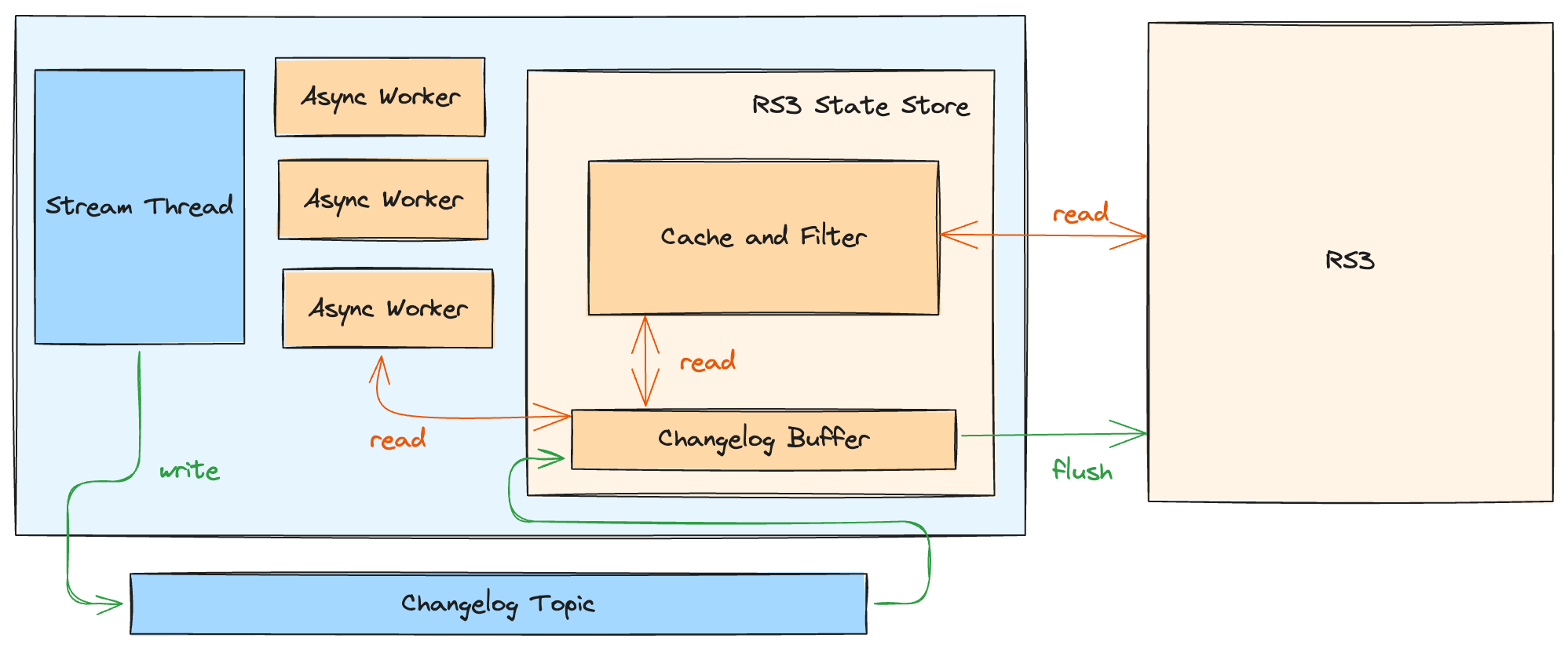 RS3 architecture