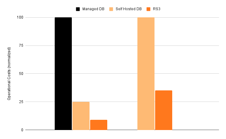 RS3 architecture