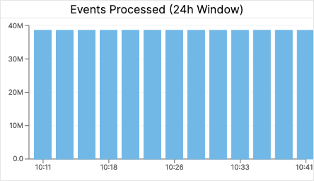 Events Processed