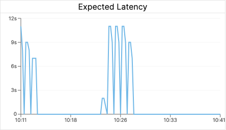 Expected Latency