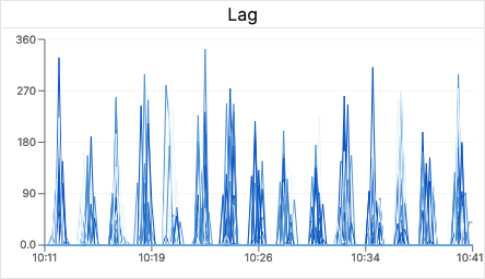 Lag Graph