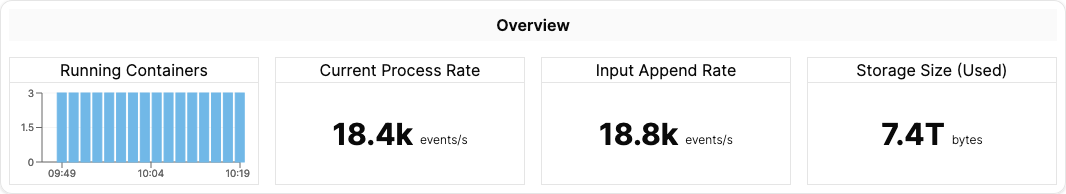 Overview Metrics