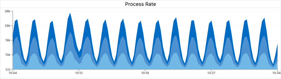 Process Rate