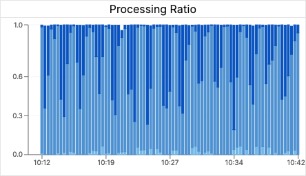 Processing Ratio